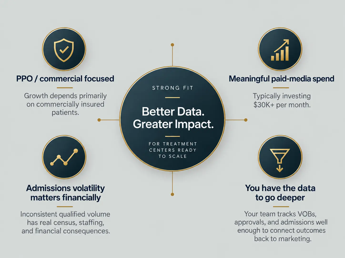 Strong fit criteria for Healix paid media services: PPO and commercial focus, meaningful paid-media spend, financially consequential admissions volatility, and sufficient downstream data to connect marketing with outcomes.